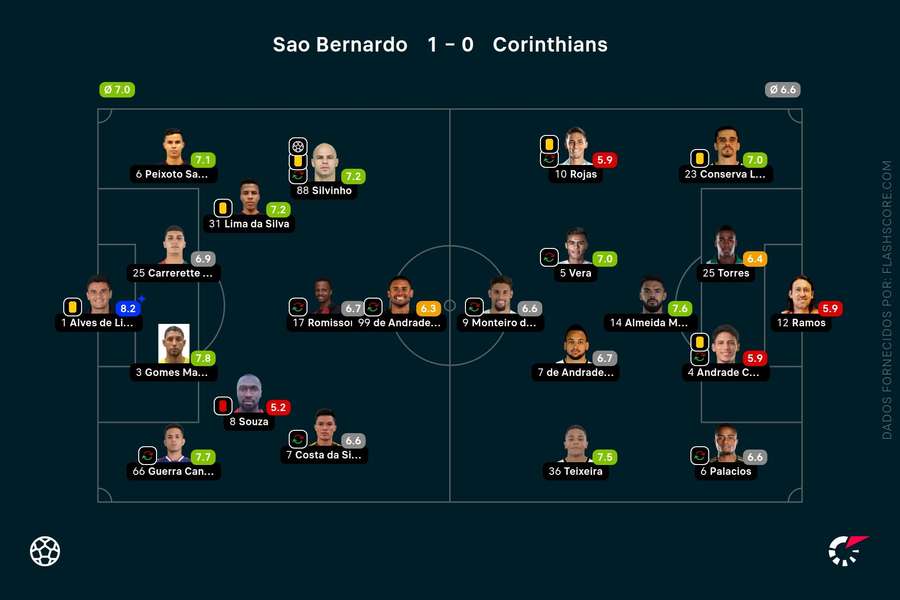 As notas dos jogadores