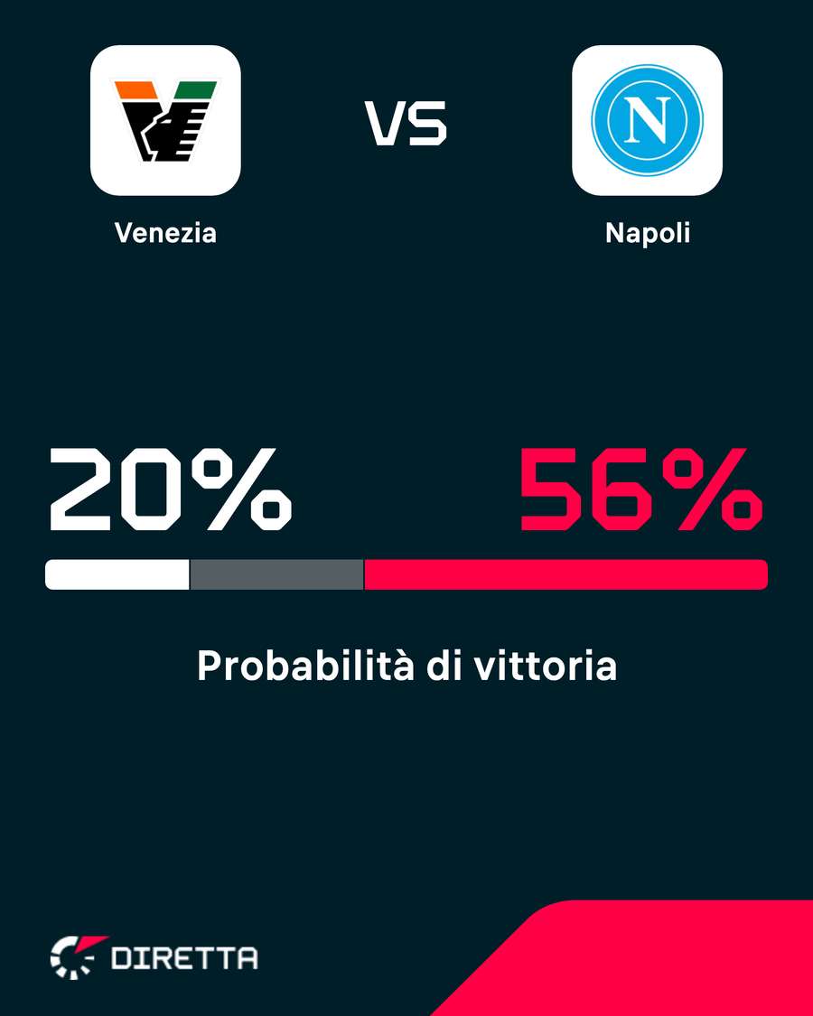 Probabilità di vittoria