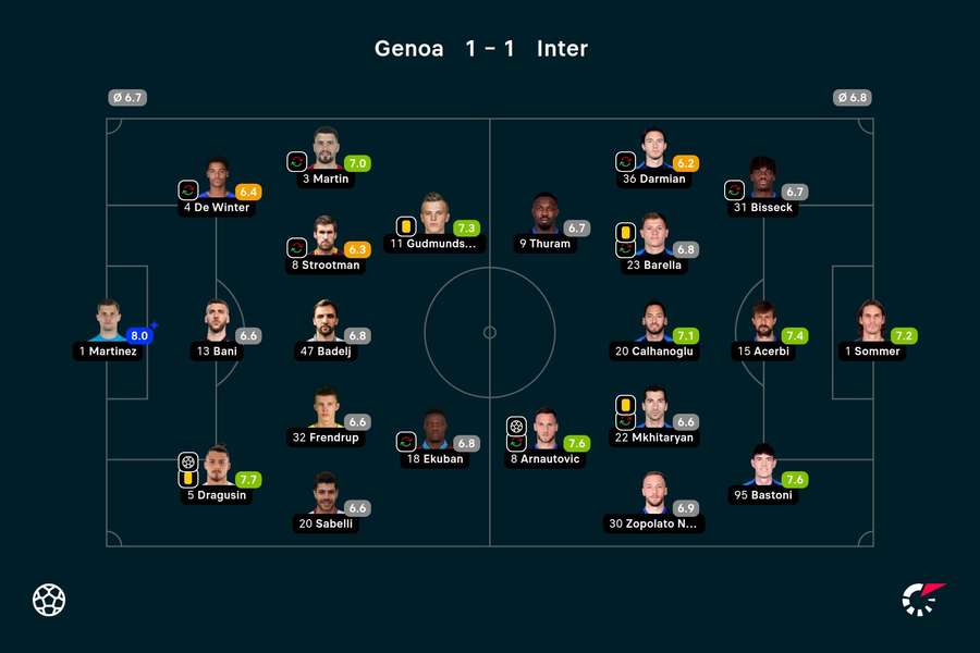 Genoa - Inter spillerbedømmelser