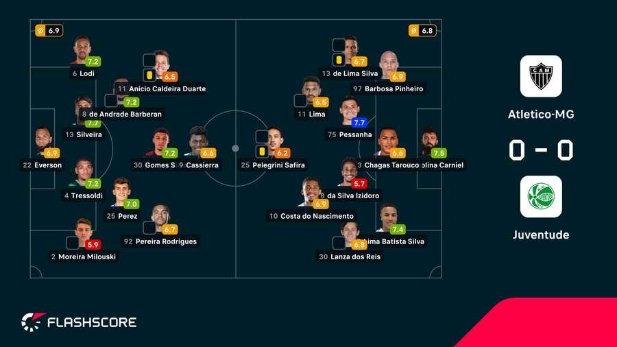 As notas dos jogadores As notas dos jogadores