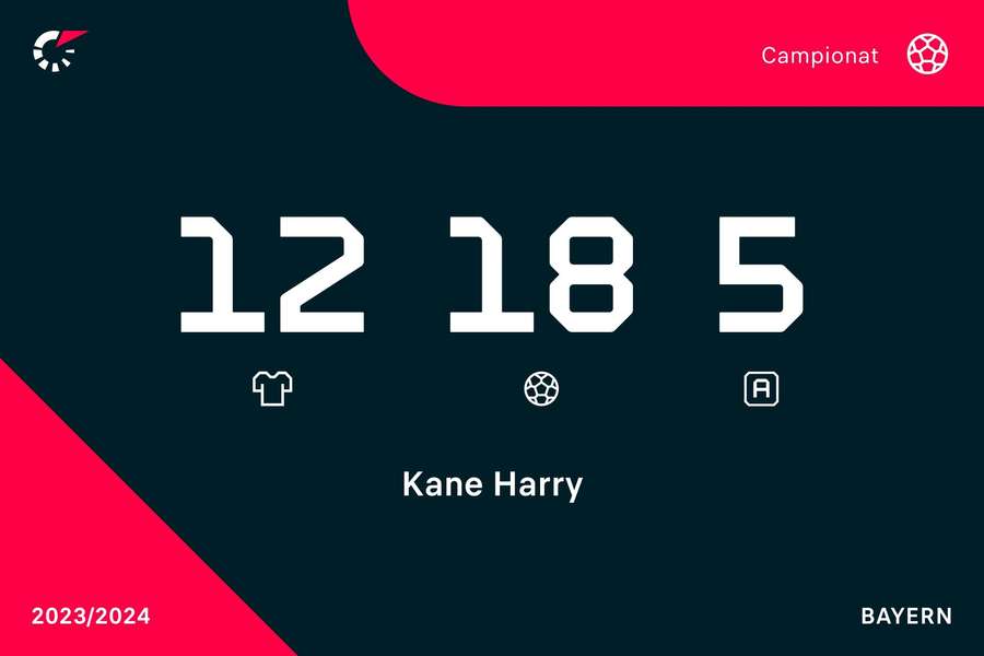 Cifrele lui Harry Kane pentru Bayern în acest sezon