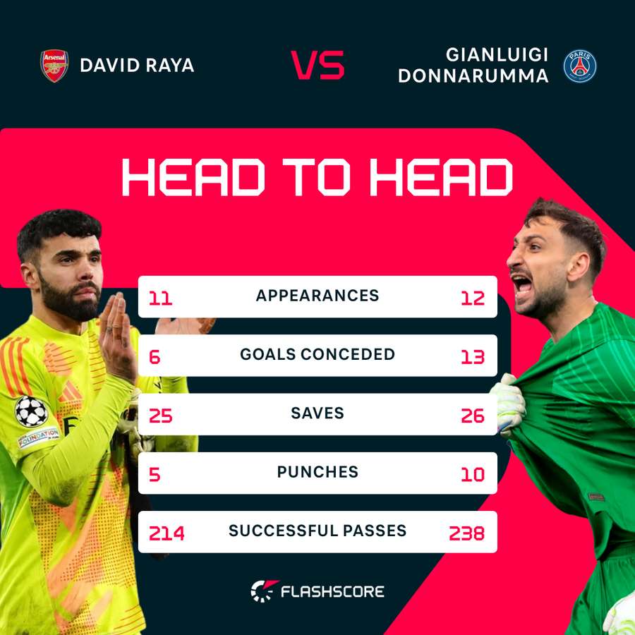 GK stats