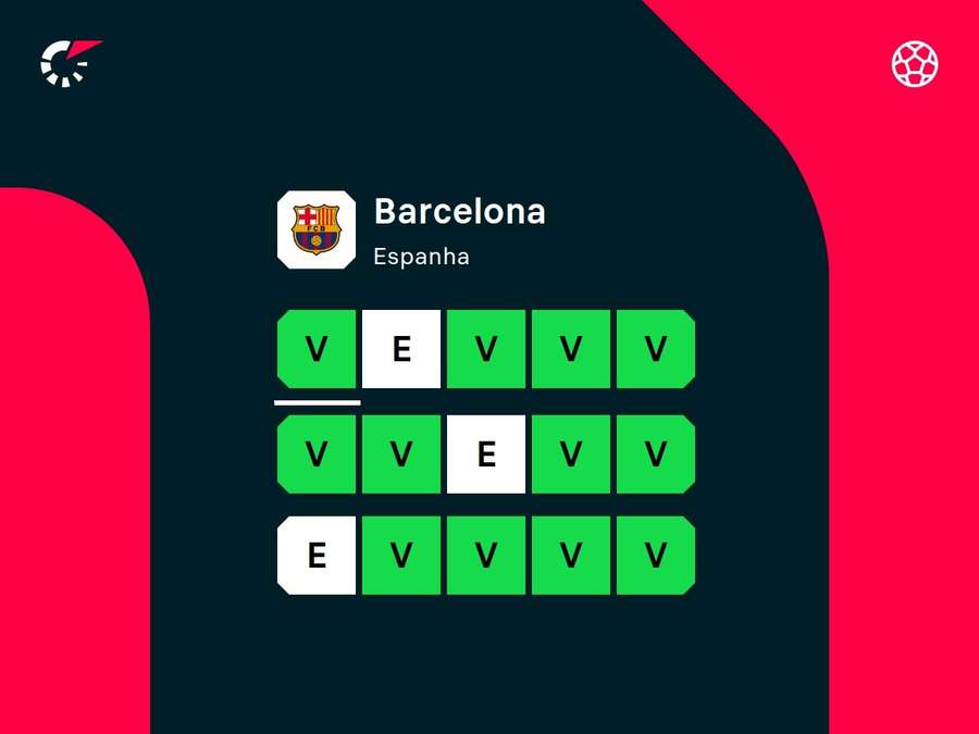 Desempenho recente do Barcelona Desempenho recente do Barcelona