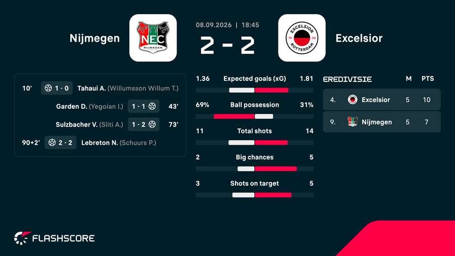 Key match events and stats