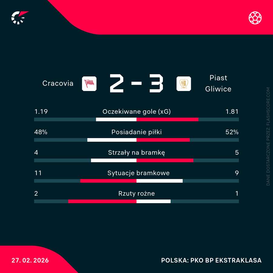 Statystyki meczu Cracovia - Piast Gliwice Statystyki meczu Cracovia - Piast Gliwice