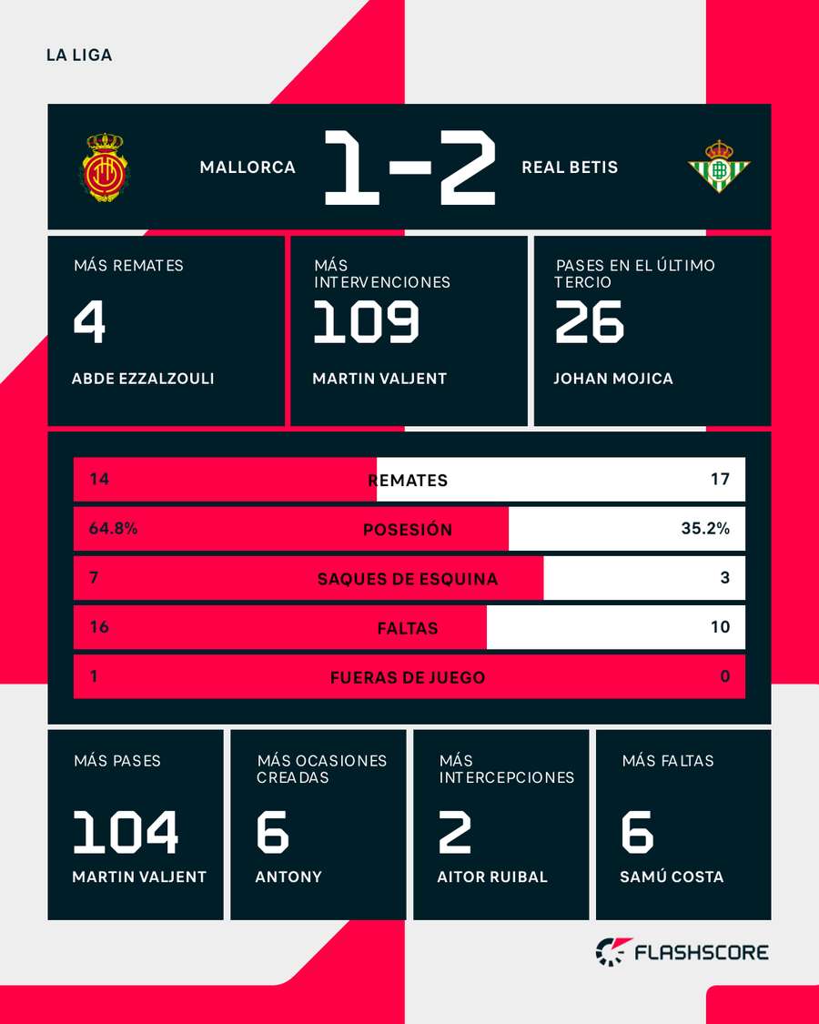 Estadísticas del Mallorca-Betis Estadísticas del Mallorca-Betis