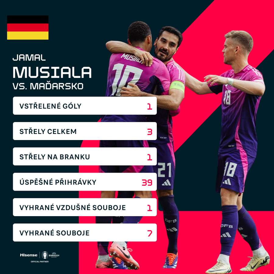 Individuální statistiky Jamala Musialy ze zápasu s Maďarskem.
