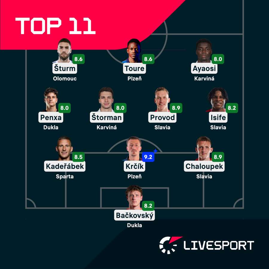 Ideální jedenáctka 26. kola Chance Ligy podle známek Livesportu