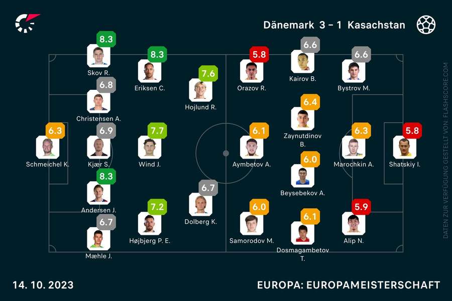 Die Noten zum Spiel