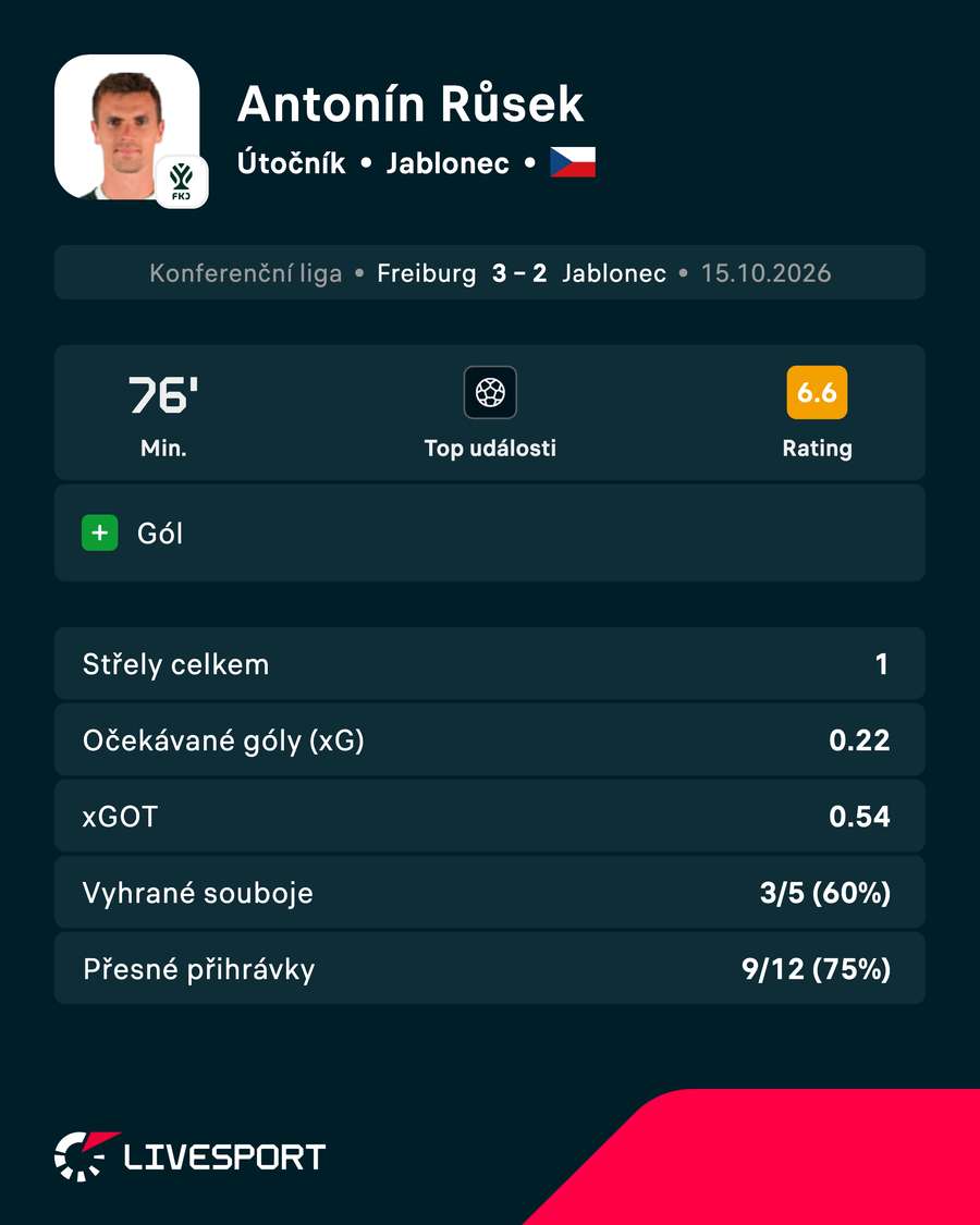 Růskův výkon v číslech.