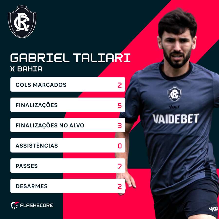 Números de Gabriel Taliari contra o Bahia