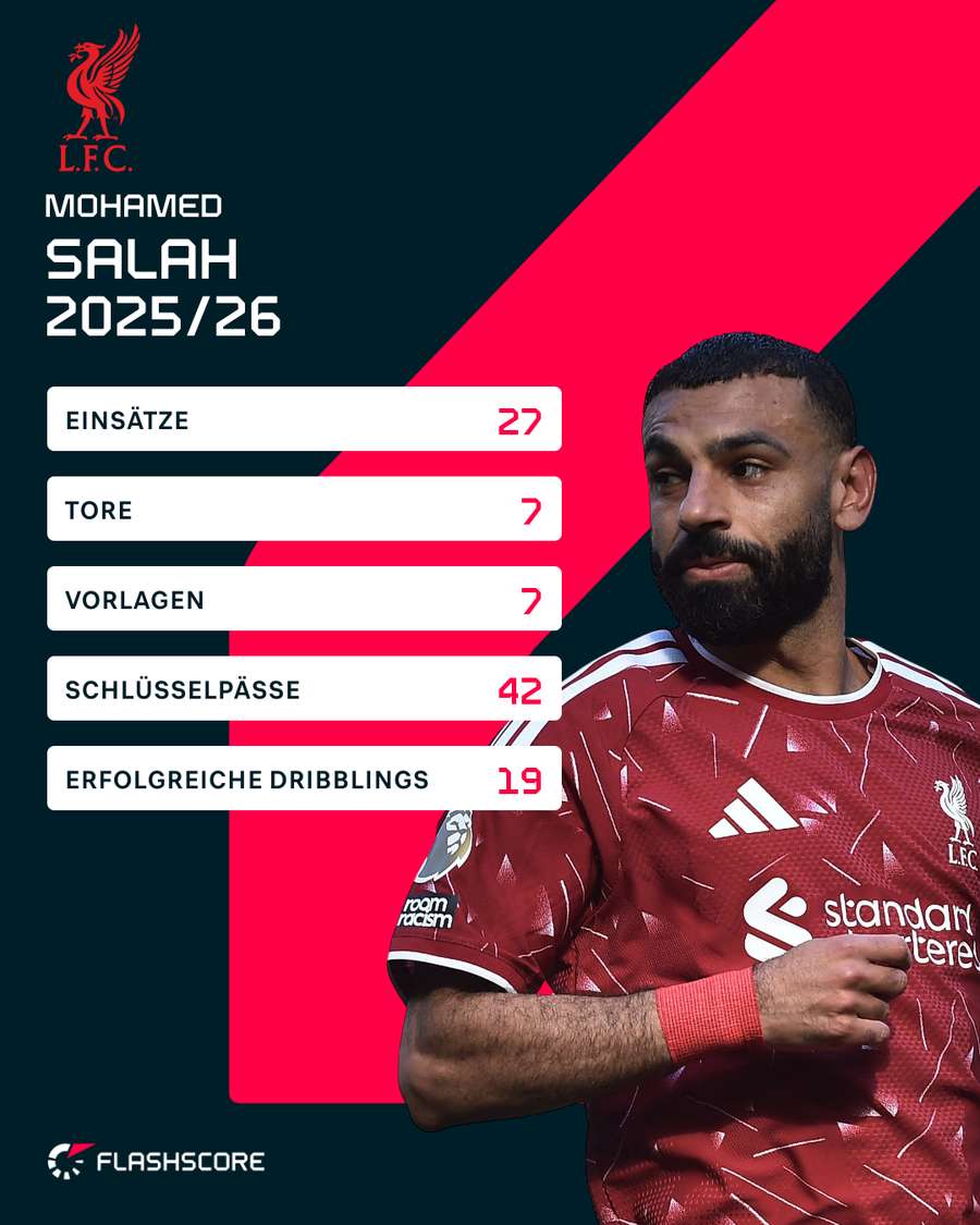 Die Stats von Salah in der diesjährigen Premier-League-Saison Die Stats von Salah in der diesjährigen Premier-League-Saison