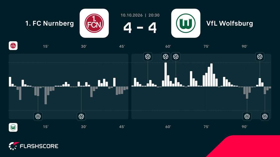 Momentum meczu 1. FC Nurnberg - VfL Wolfsburg Momentum meczu 1. FC Nurnberg - VfL Wolfsburg