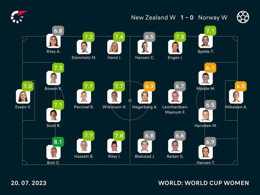 New Zealand v Norway player ratings