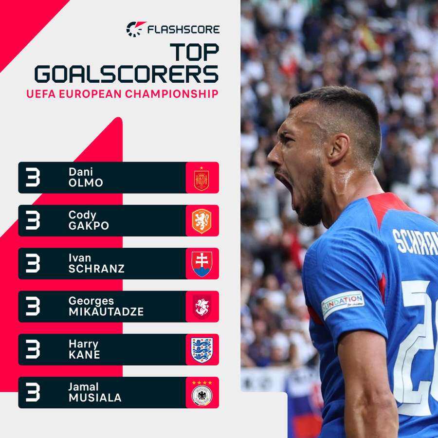 EURO top scorers