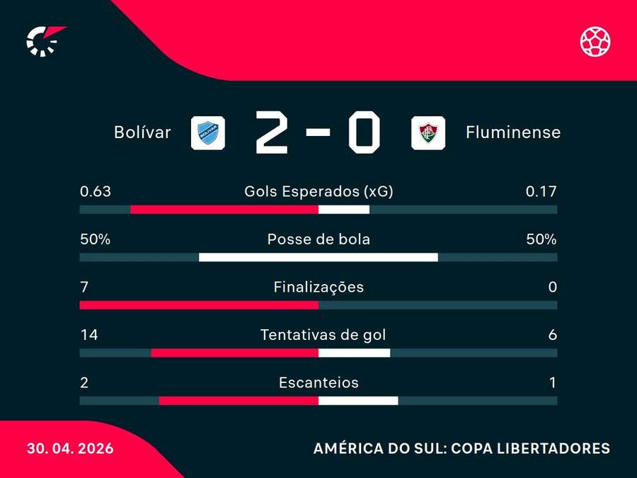 As estatísticas de Bolívar x Fluminense