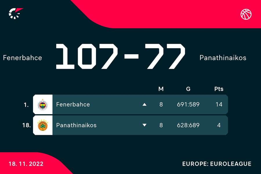 Fenerbahce pokonało Panathinaikos