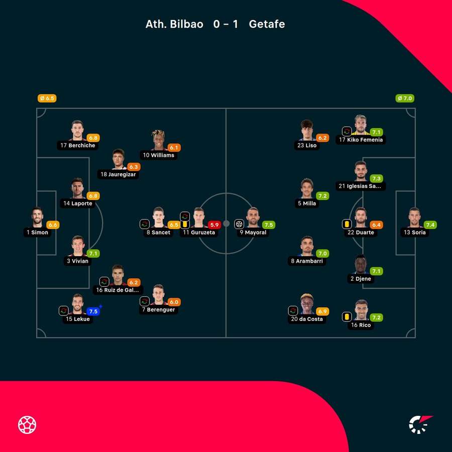 As notas dos jogadores As notas dos jogadores