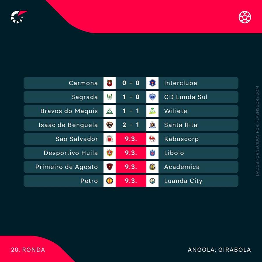 Resultados da jornada