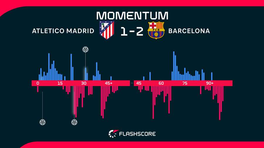 Match momentum