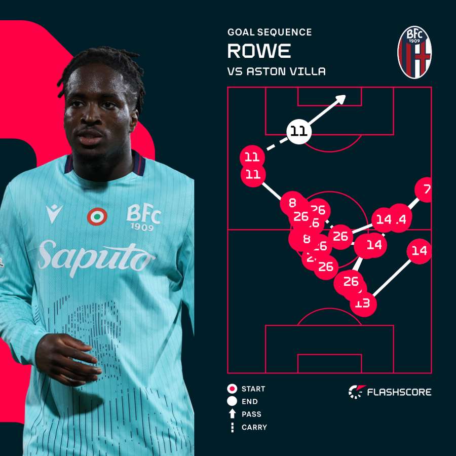 Rowe's goal v Aston Villa