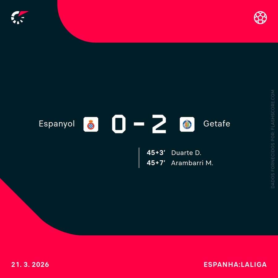 Getafe vai para o intervalo a vencer o Espanhol