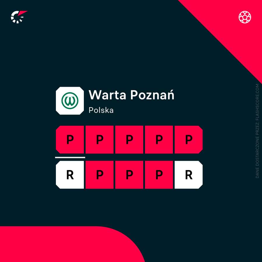 Warta Poznań ma koszmarną wiosnę