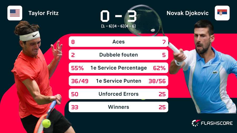 Statistieken Fritz - Djokovic