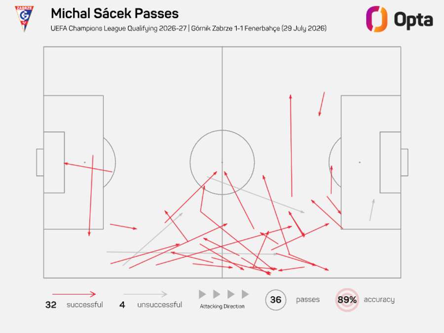 Mapa přihrávek Michala Sáčka proti Fenerbahce.