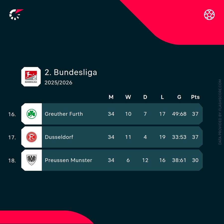 The bottom three in 2. Bundesliga