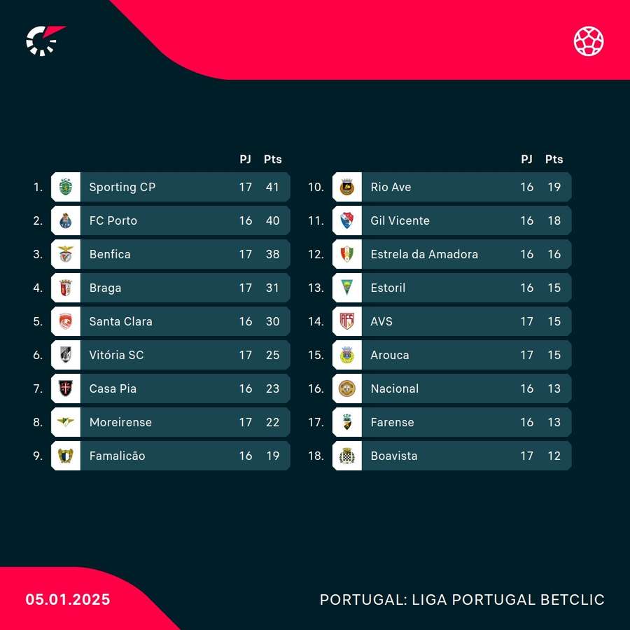 A classificação da Liga A classificação da Liga