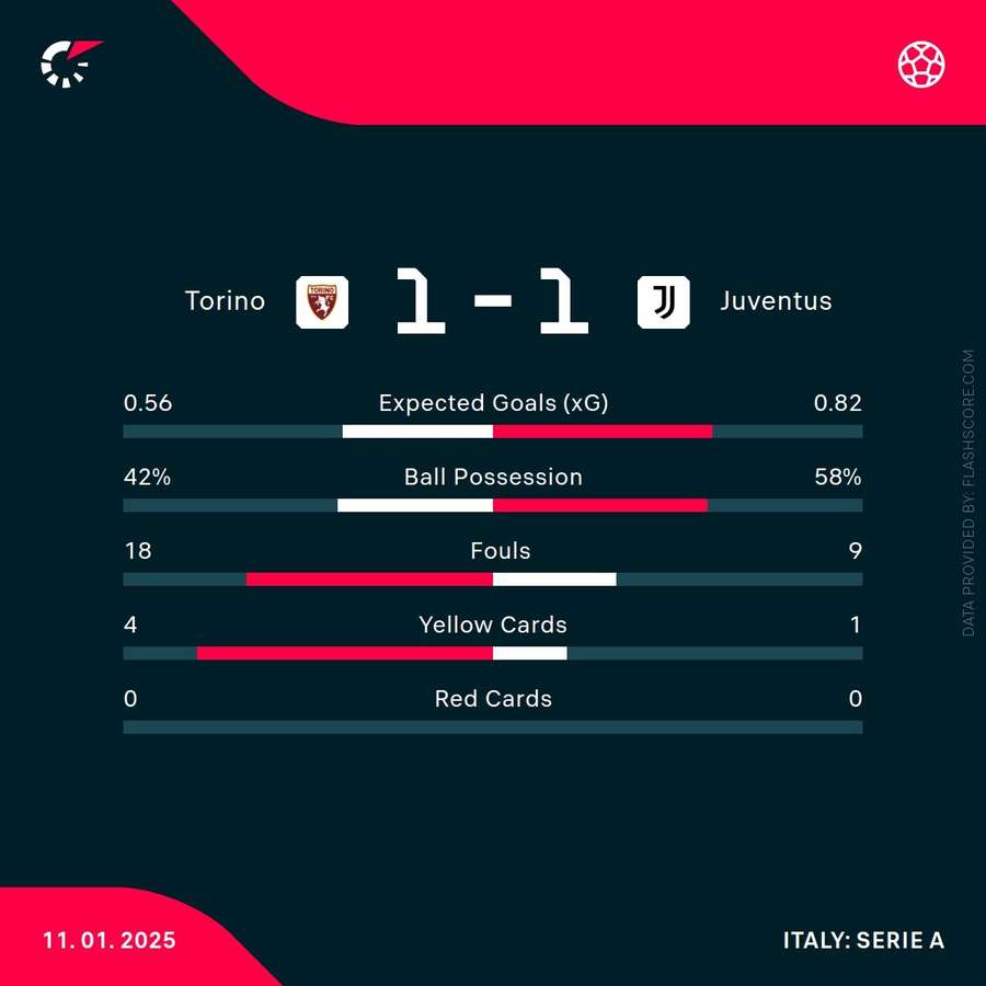 Match stats