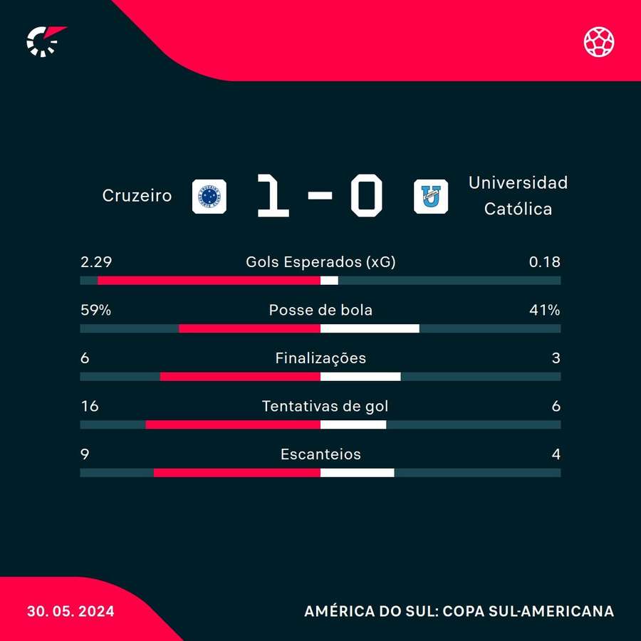 As estatísticas de Cruzeiro 1x0 Universidad Católica