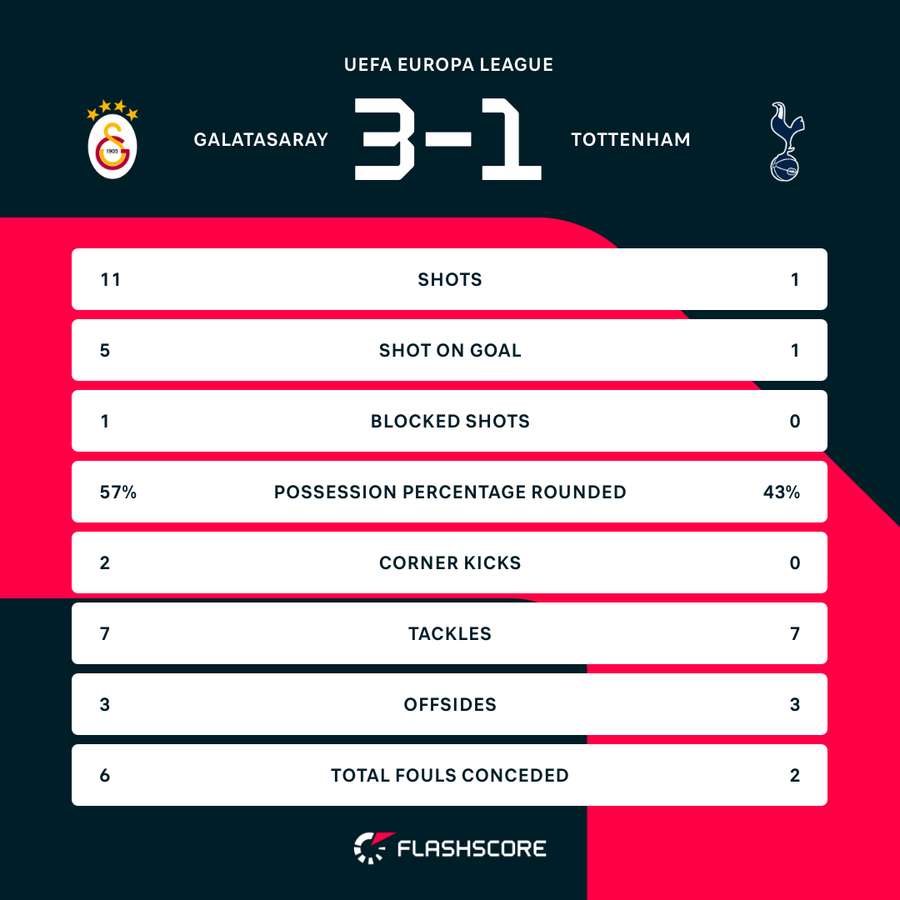 Galatasaray v Spurs HT stats