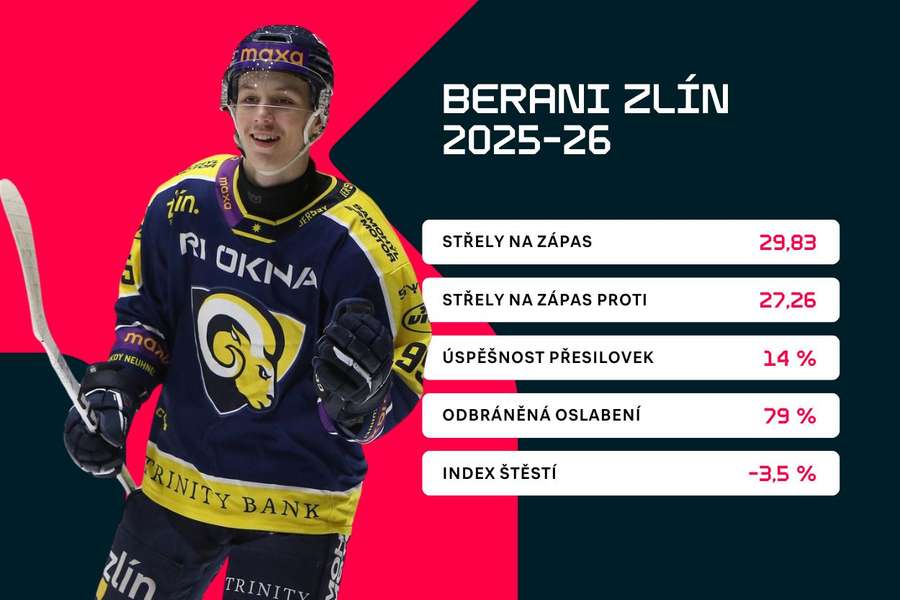 Statistiky Zlína v sezoně 2025/26. Statistiky Zlína v sezoně 2025/26.
