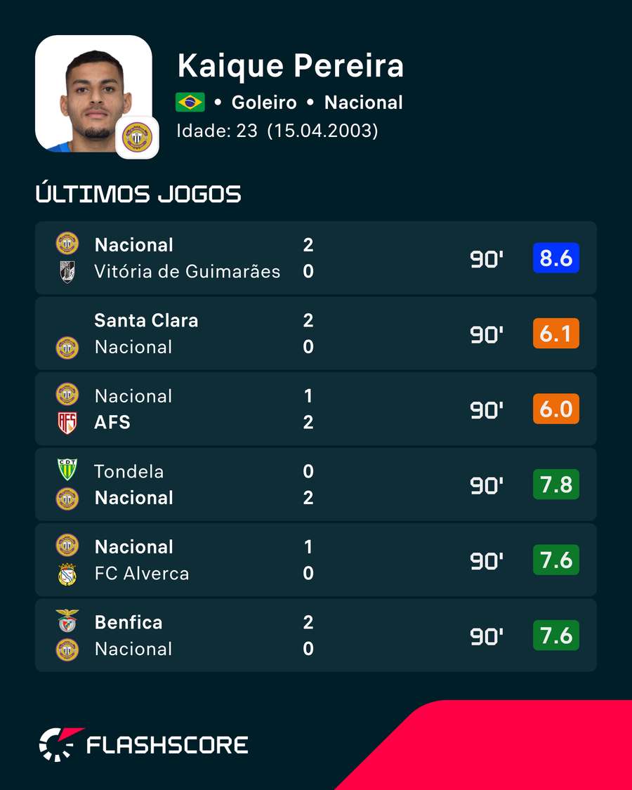 Últimos jogos de Kaique
