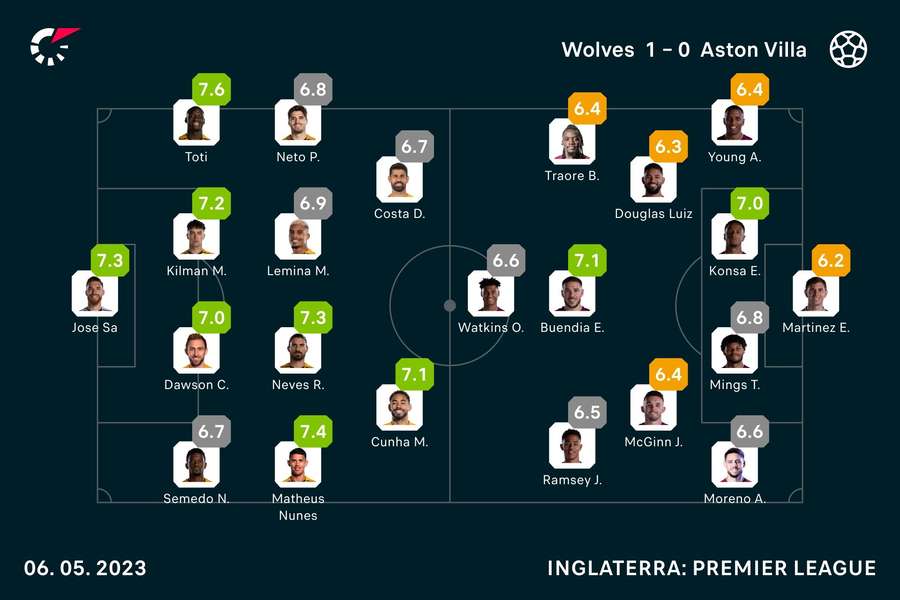 As notas dos jogadores As notas dos jogadores