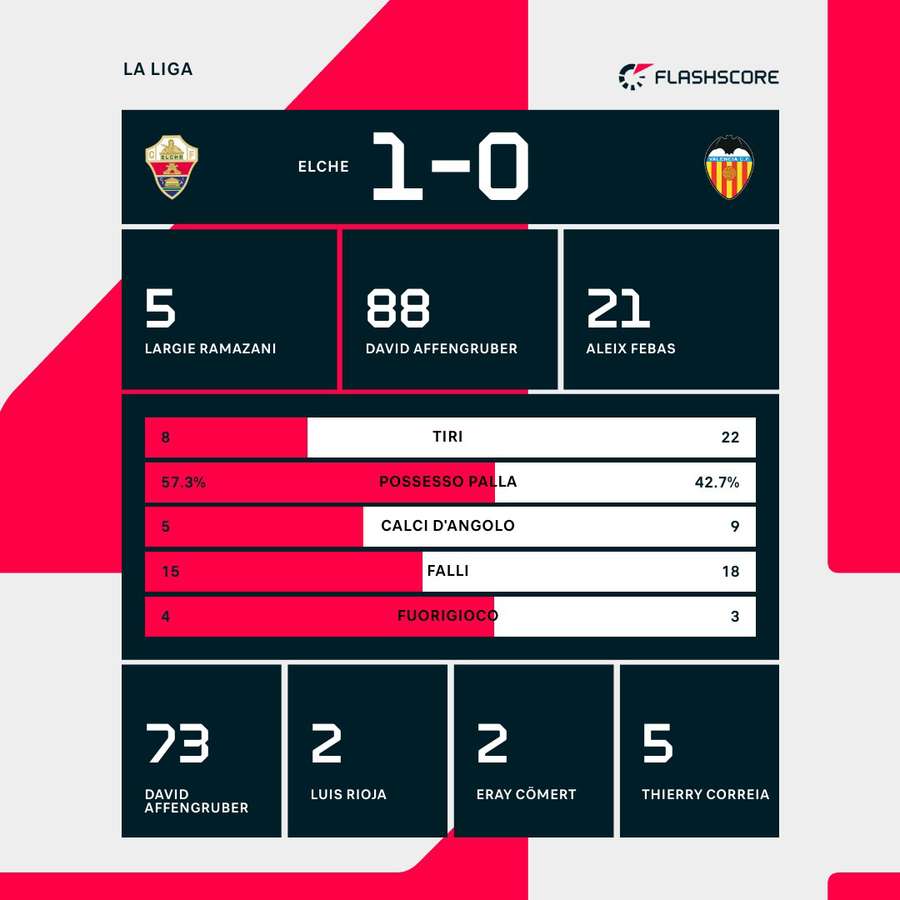Le statistiche del match