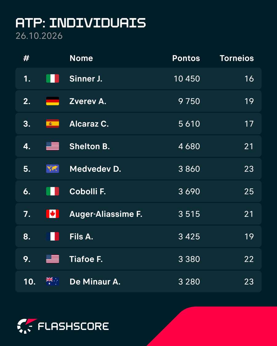 O ranking ATP O ranking ATP