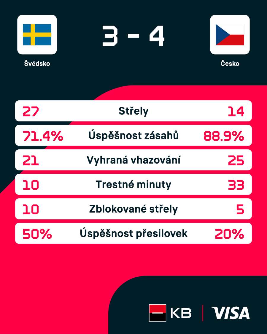 Statistiky zápasu. Statistiky zápasu.