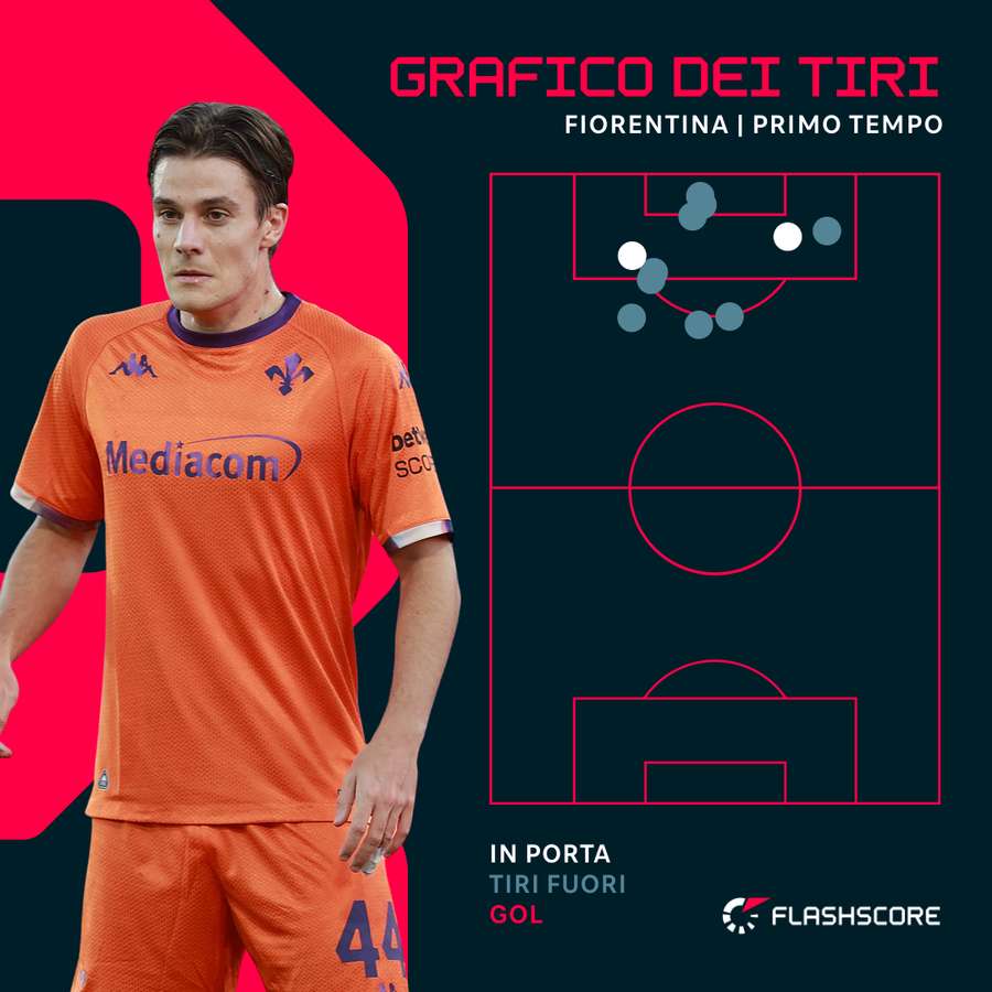 Il grafico dei tiri della Fiorentina nel primo tempo Il grafico dei tiri della Fiorentina nel primo tempo