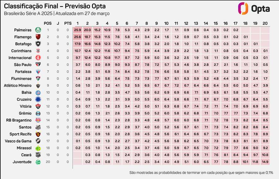 Previsão de classificação da Opta para o Brasileirão 2025 Previsão de classificação da Opta para o Brasileirão 2025