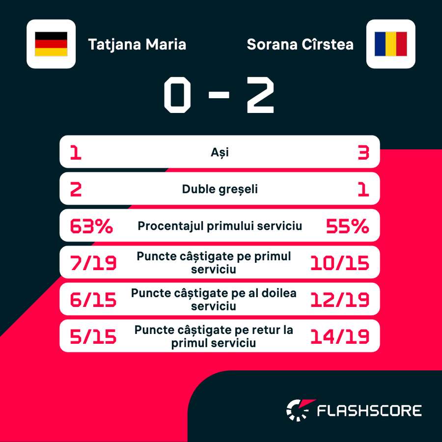 Statistica partidei