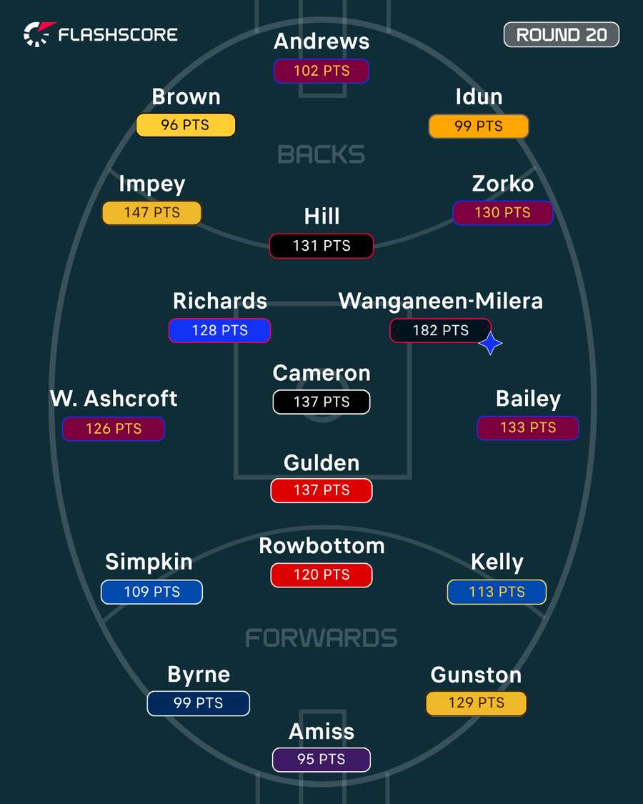AFL Round 20 Team of the Week AFL Round 20 Team of the Week