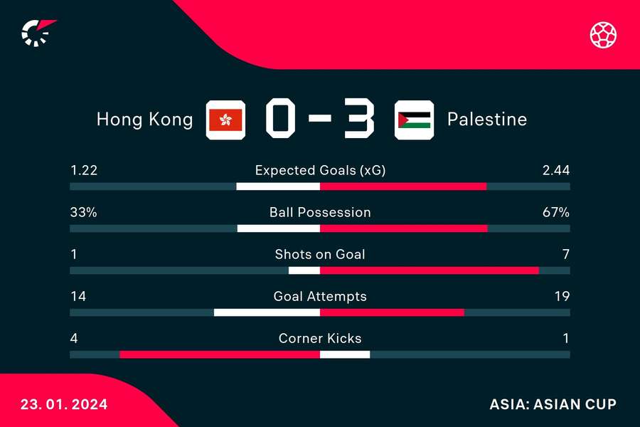 Match stats