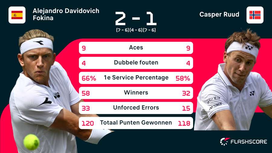 Statistieken van de wedstrijd tussen Alejandro Davidovich Fokina en Casper Ruud