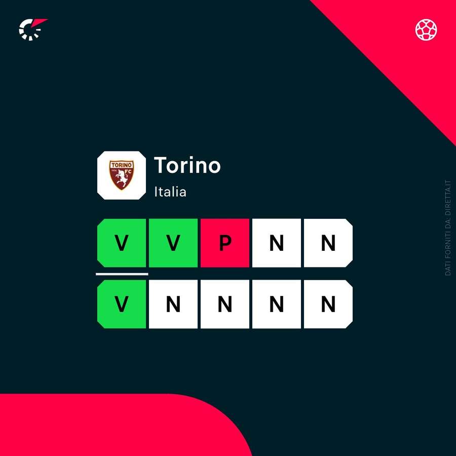 Lo stato di forma del Torino Lo stato di forma del Torino