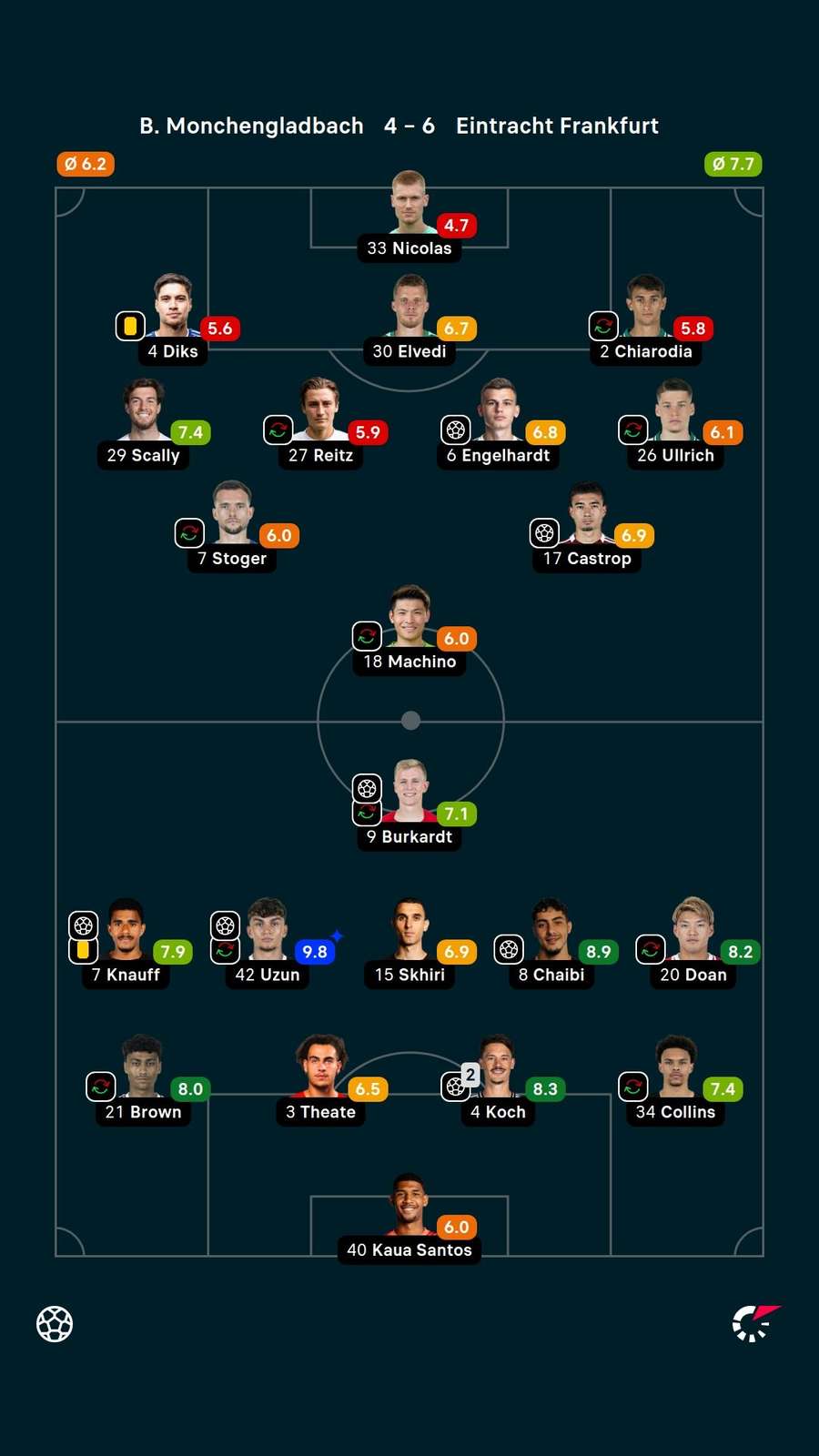 Player ratings