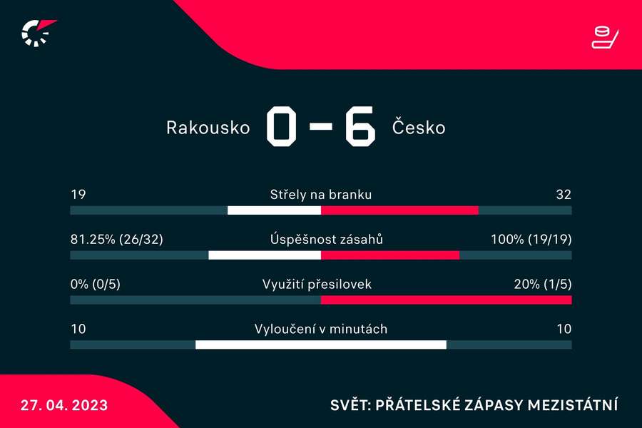 Vybrané statistiky zápasu Rakousko – Česko Vybrané statistiky zápasu Rakousko – Česko