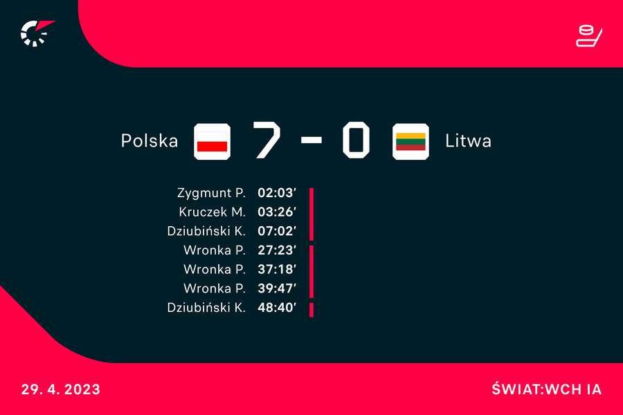 Wynik meczu Polska-Litwa i strzelcy bramek
